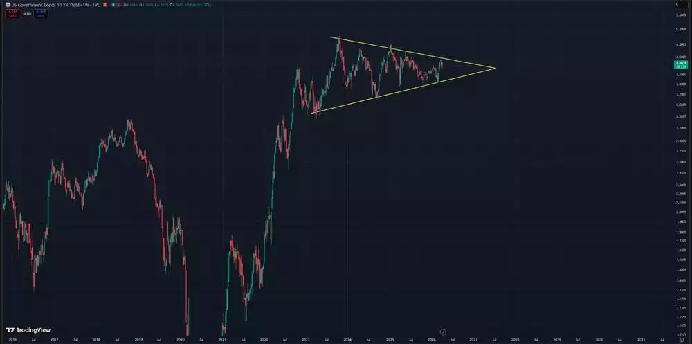 US Government Bonds 10 Year Yield One Week US Government Bonds 10 Year Yield One Week
